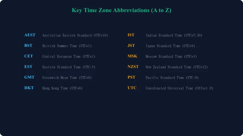 Key Time Zone Abbreviations A to Z dashboard display