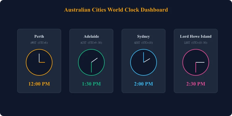 Australia World Clock Dashboard displaying relative times