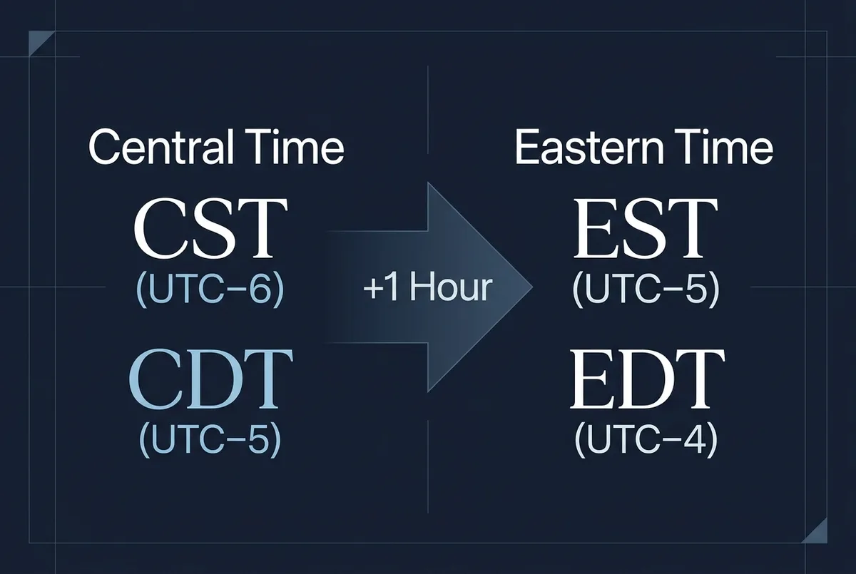 Central Time to Eastern Time conversion showing a one-hour difference between CT and ET