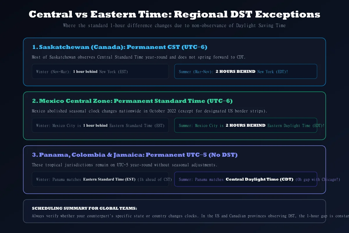 Central and Eastern Time daylight saving exceptions showing Saskatchewan, Mexico, and Panama rules