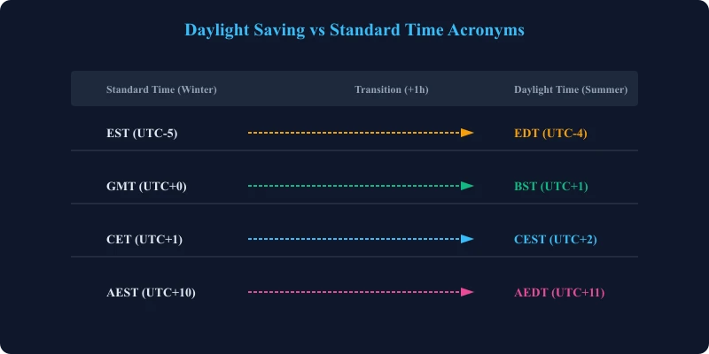 Daylight Saving vs Standard Time Acronyms comparison chart