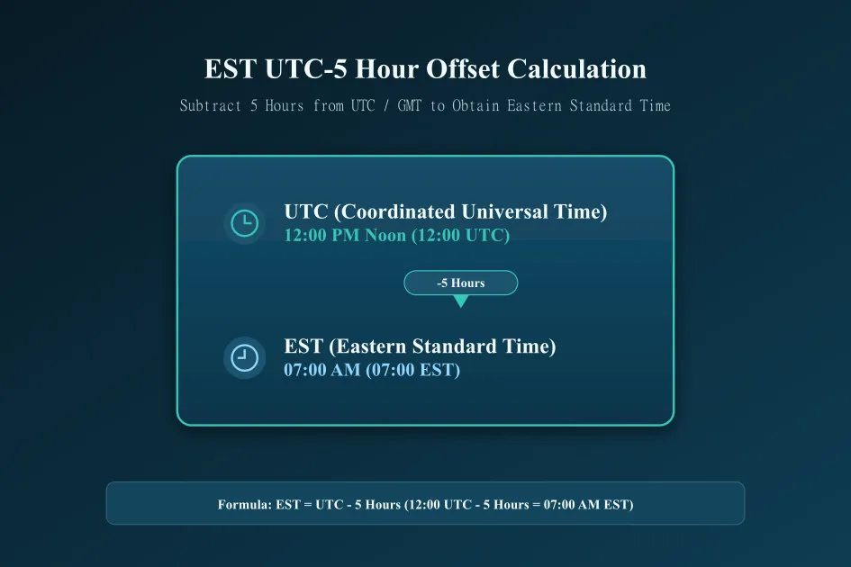 EST UTC minus 5 hour offset explained with a time conversion example