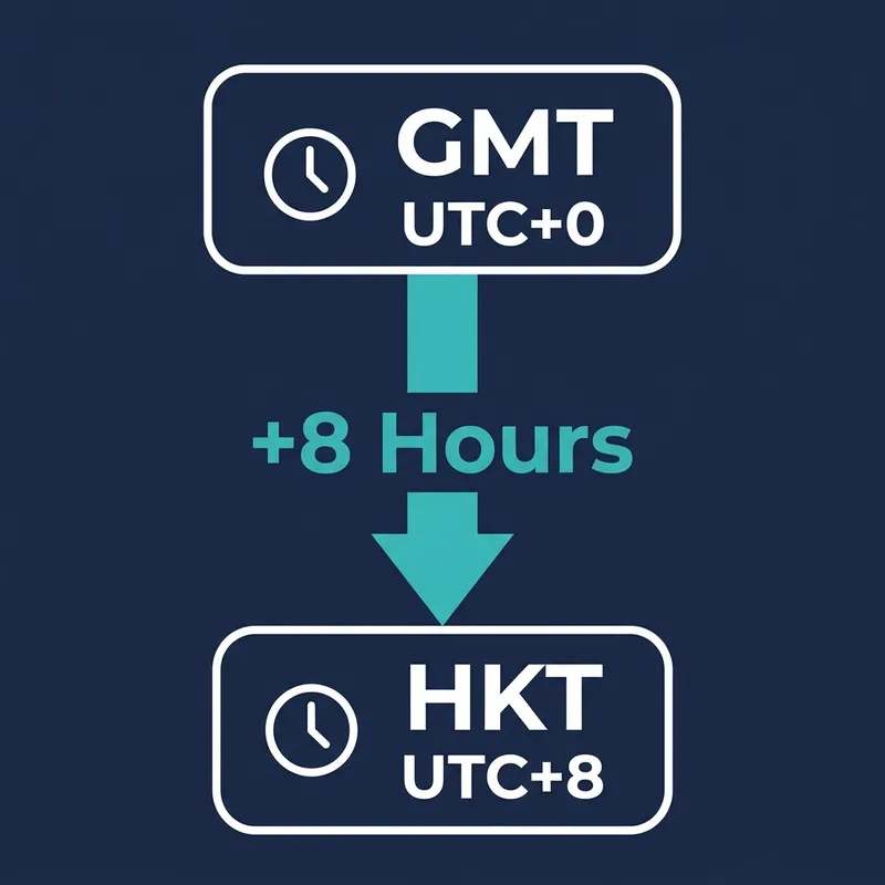 GMT UTC plus zero to HKT UTC plus eight time difference