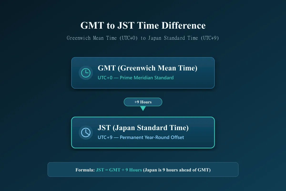 GMT to JST time difference showing a nine hour offset