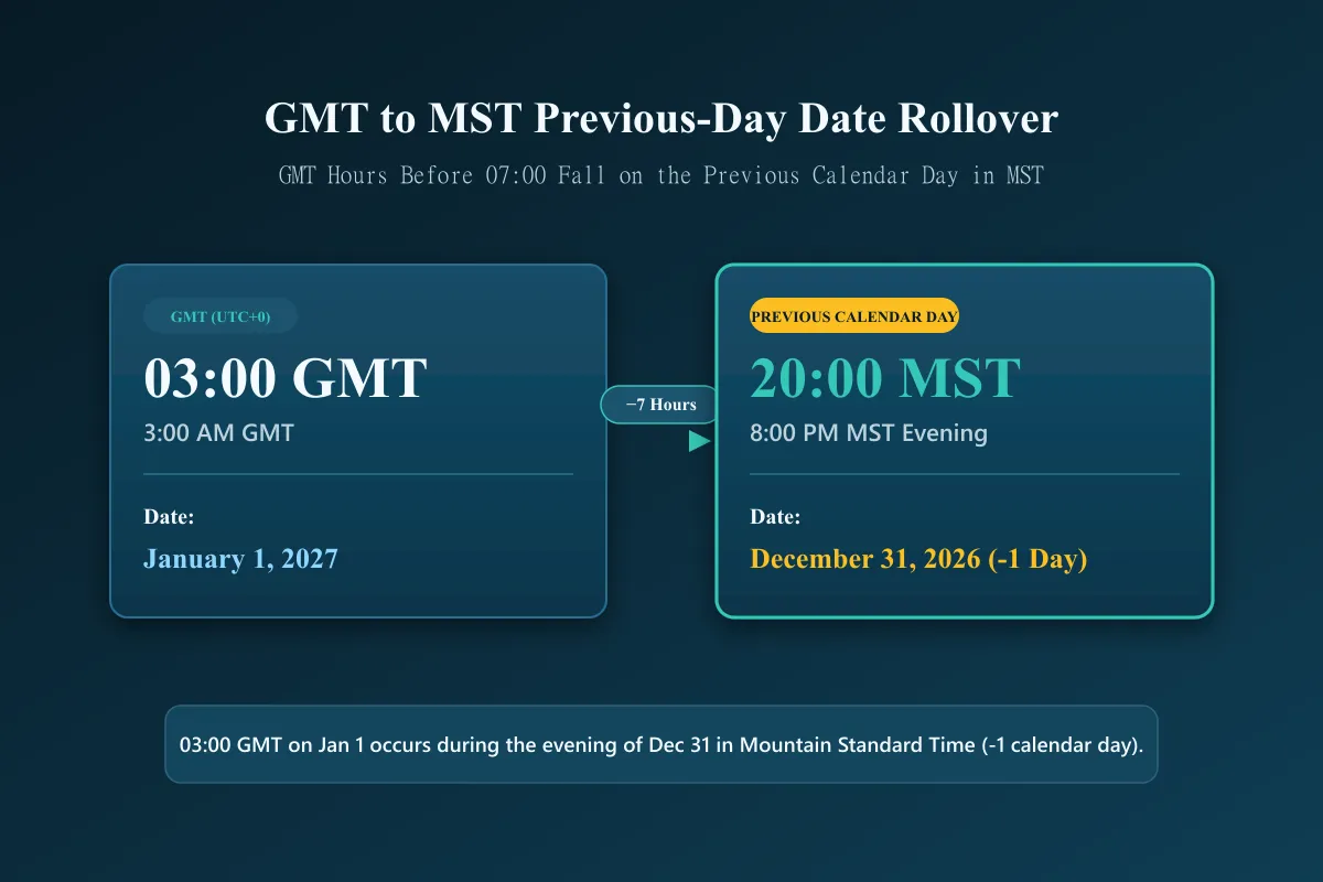 GMT to MST conversion showing previous day rollover