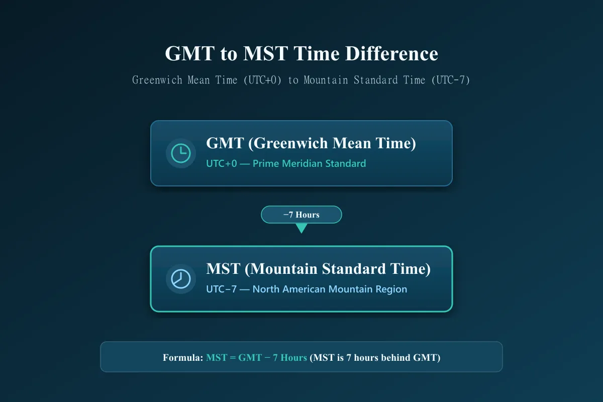 GMT to MST time difference showing a seven hour offset