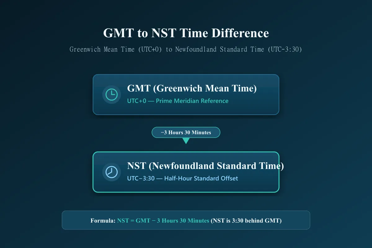 GMT UTC plus zero to NST UTC minus three thirty time difference
