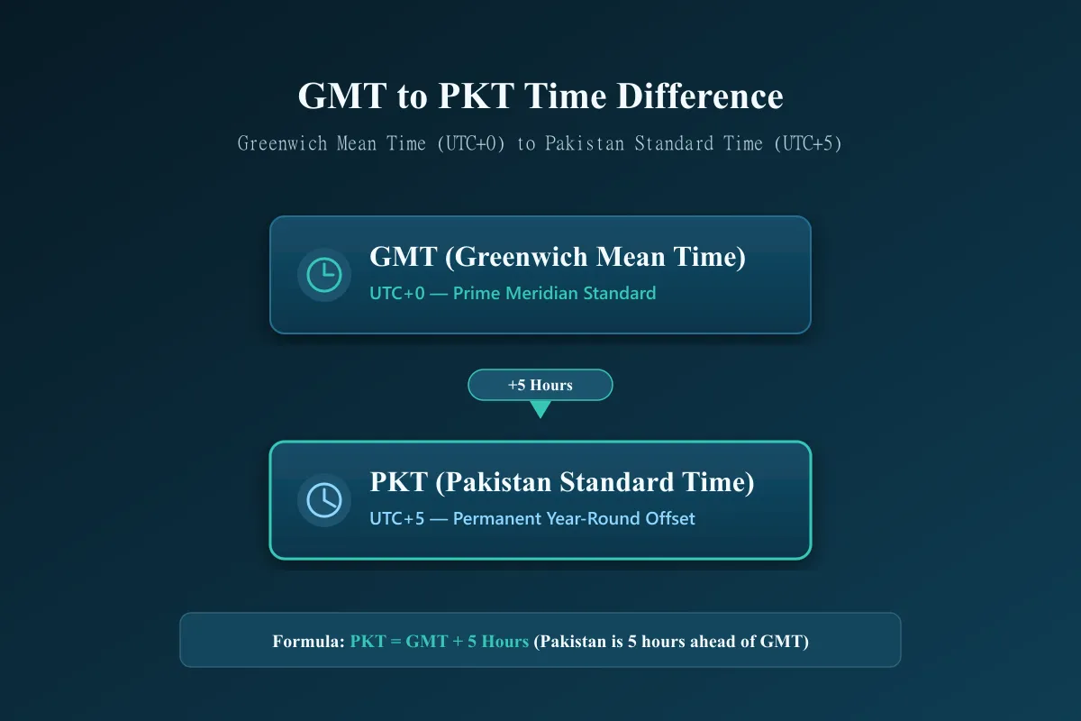 GMT UTC plus zero to PKT UTC plus five time difference