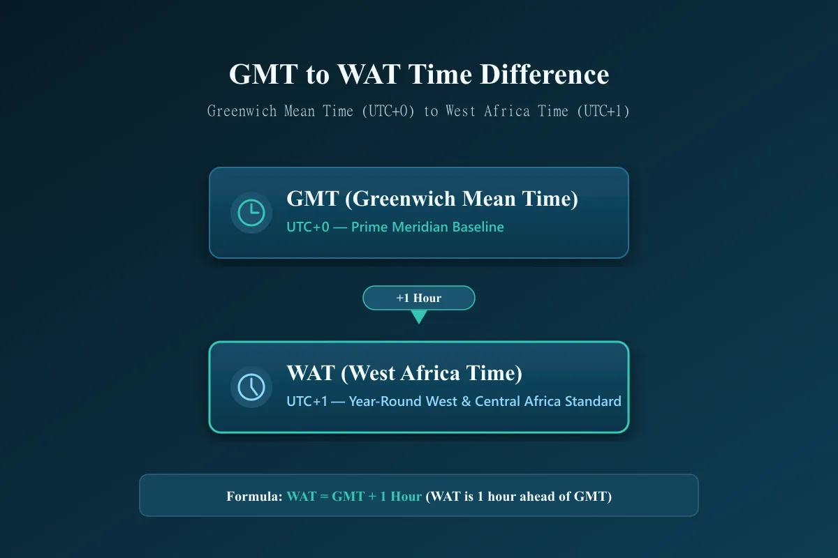 GMT to WAT time difference showing a one hour offset