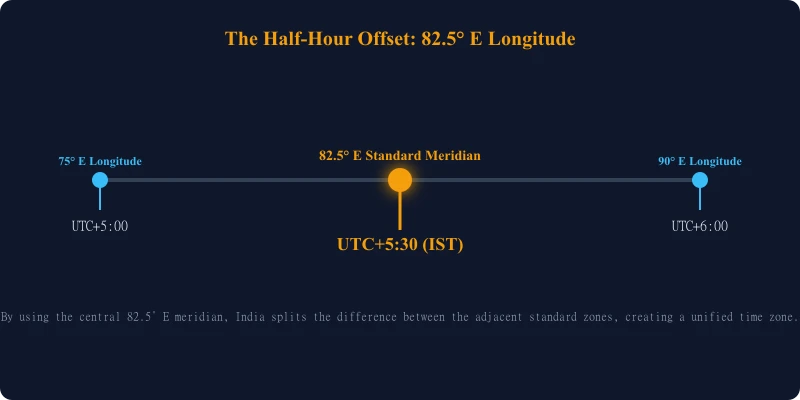 Infographic showing 82.5 E meridian halfway between 75 E and 90 E