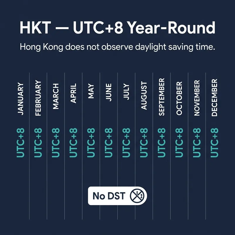 Hong Kong Time remains UTC plus eight throughout the year