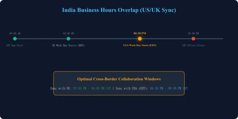 India Business Hours timeline showing US and UK work day sync