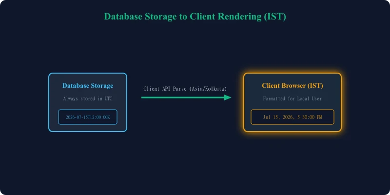 Programming workflow showing UTC database storage and client local rendering