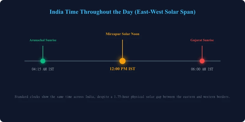 Daily timeline showing solar differences in East and West India