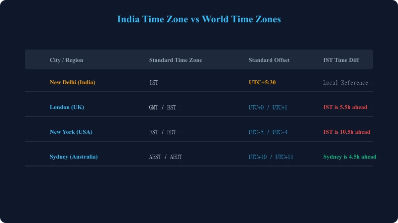 Grid comparing IST with New York, London, Tokyo, and Sydney