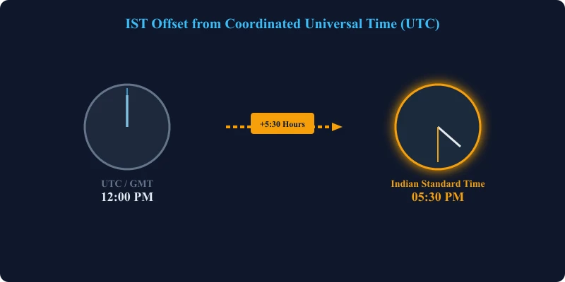 IST (UTC+5:30) Infographic showing clock offset from UTC