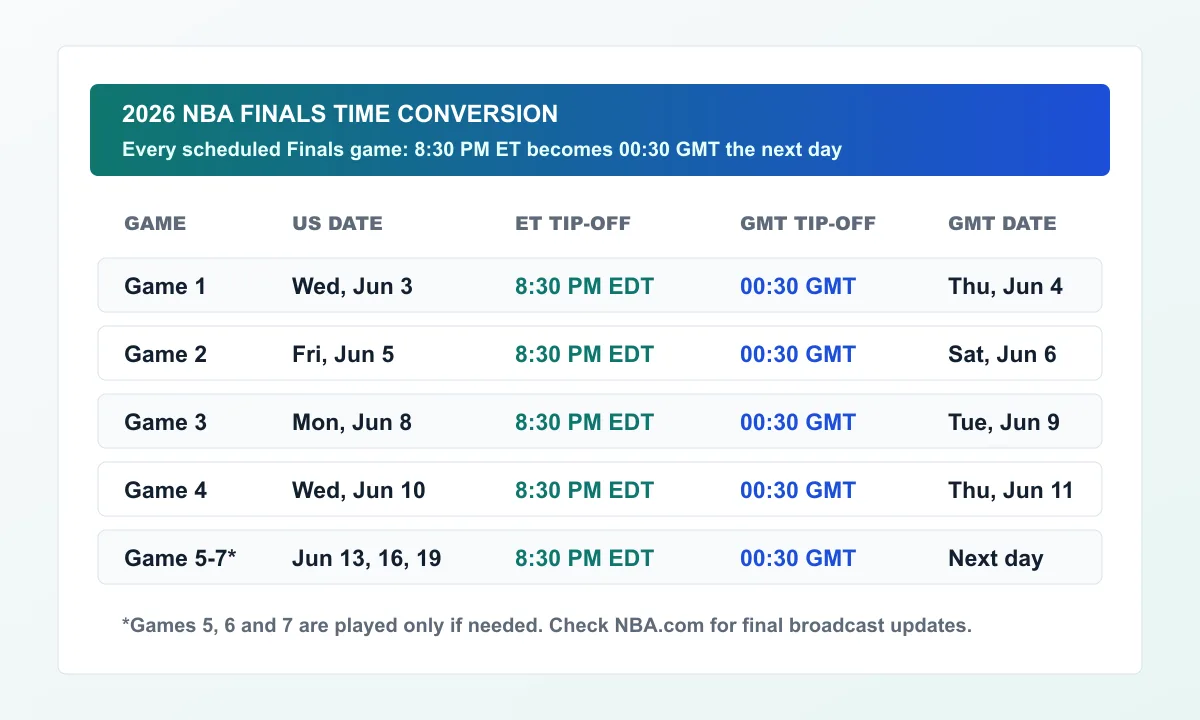 NBA Conference Finals 2026 GMT time schedule for Thunder Spurs and Knicks Cavaliers