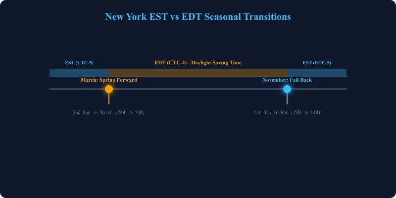New York EST vs EDT Seasonal Transitions timeline