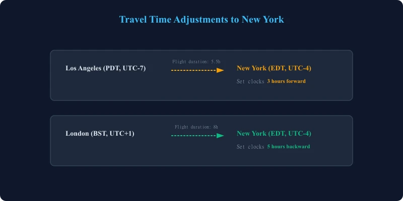 Travel Time Adjustments to New York showing LA to NY and London to NY flights