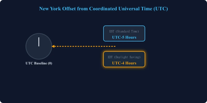 New York Offset from Coordinated Universal Time (UTC)