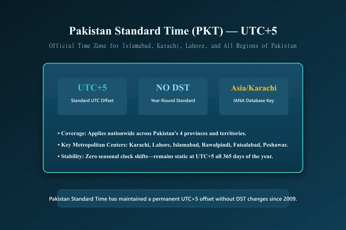 Pakistan Standard Time PKT UTC plus five timezone illustration