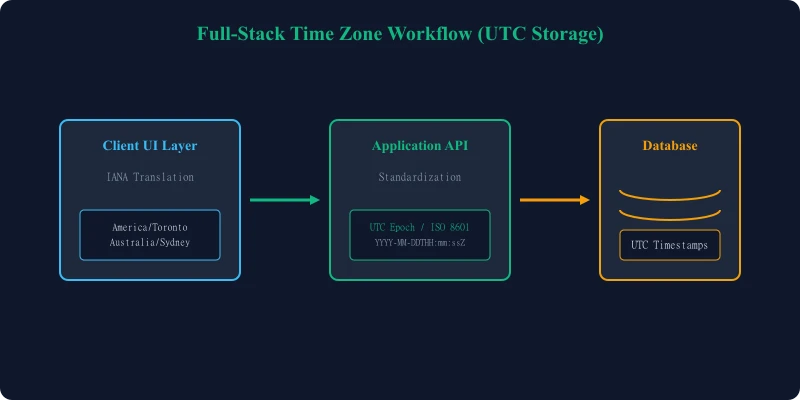Programming and UTC Timezone Database Workflow diagram