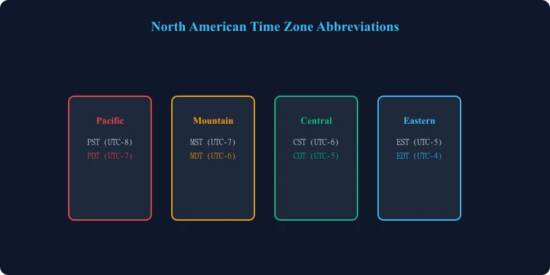North American Time Zone Abbreviations comparison infographic