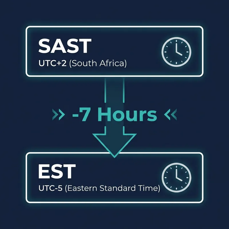 SAST UTC plus two to EST UTC minus five time difference