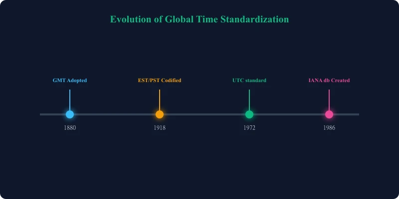 Evolution of Global Time Standardization timeline