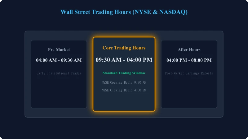 Wall Street Trading Hours NYSE and NASDAQ infographic